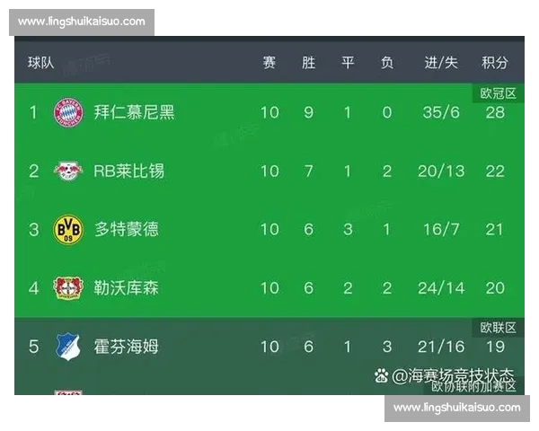 德甲榜首激战再起 双雄争锋争夺领先位置
